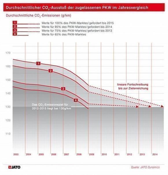 Gewichteter durchschnittlicher CO2-Wert für Neuwagen lag 2009 in Europa bei 145,9 g/km